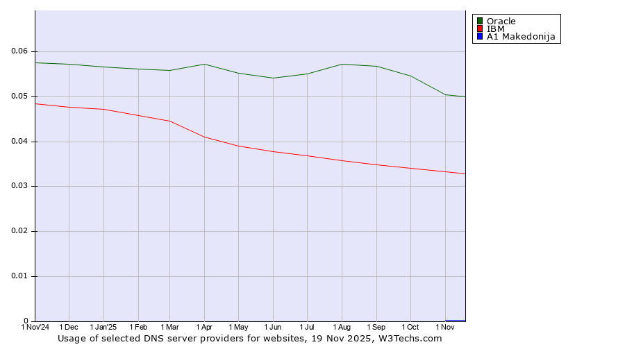 Historical trends in the usage of Oracle vs. IBM vs. A1 Makedonija
