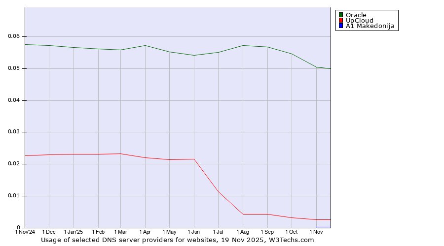 Historical trends in the usage of Oracle vs. UpCloud vs. A1 Makedonija