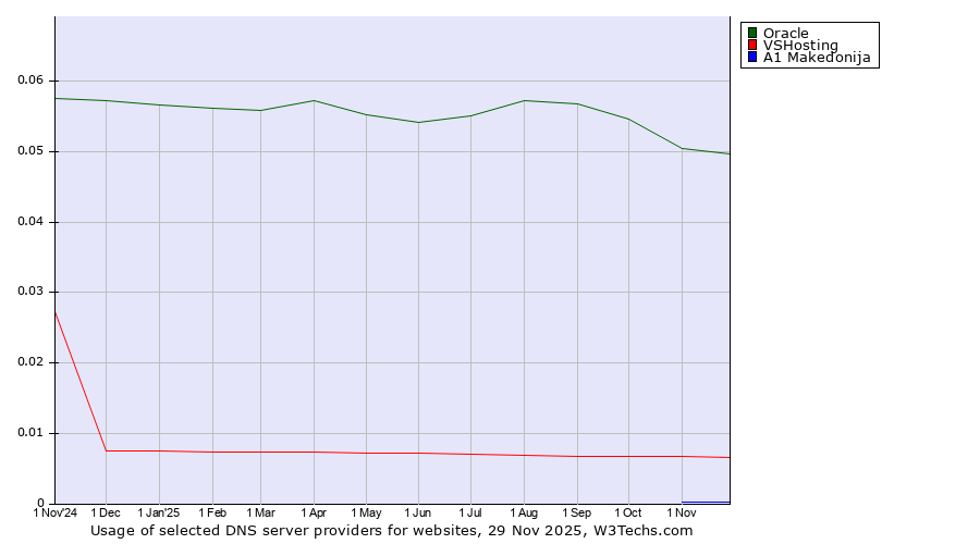 Historical trends in the usage of Oracle vs. VSHosting vs. A1 Makedonija