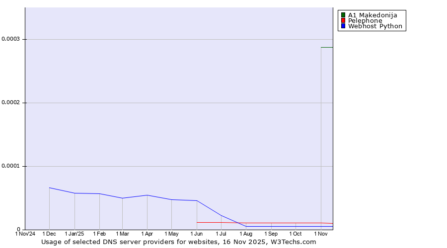 Historical trends in the usage of A1 Makedonija vs. Pelephone vs. Webhost Python