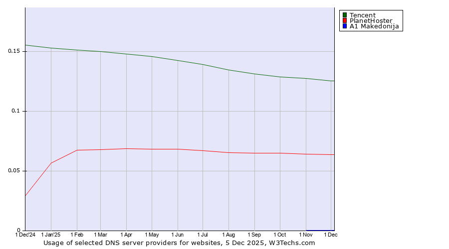 Historical trends in the usage of Tencent vs. PlanetHoster vs. A1 Makedonija