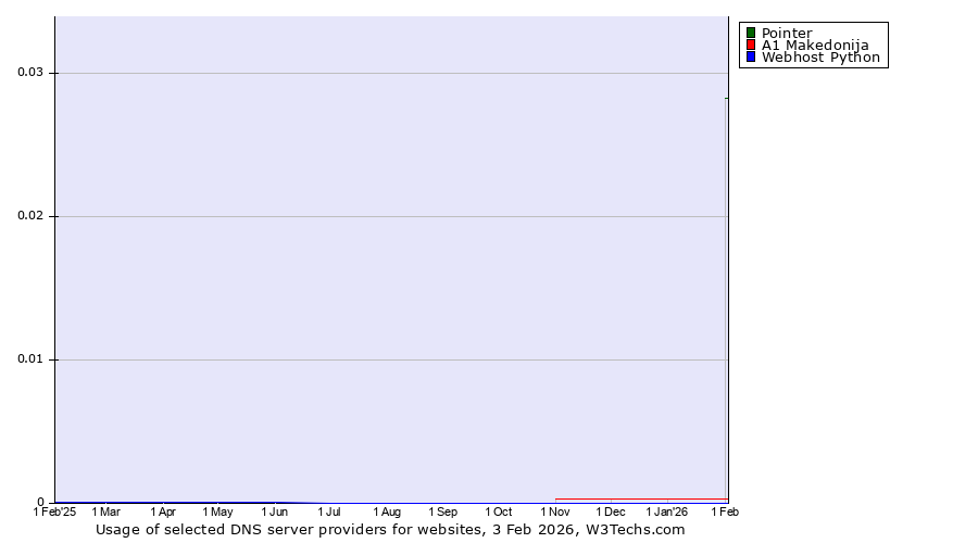 Historical trends in the usage of Pointer vs. A1 Makedonija vs. Webhost Python