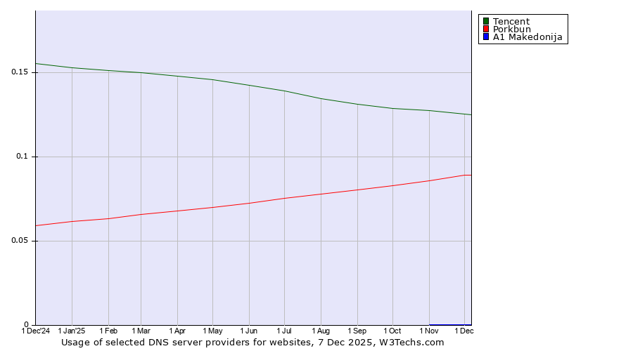 Historical trends in the usage of Tencent vs. Porkbun vs. A1 Makedonija
