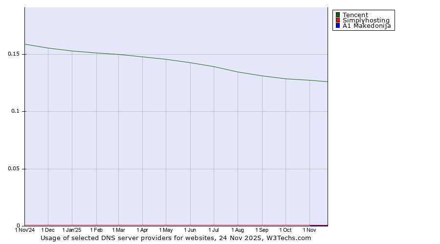Historical trends in the usage of Tencent vs. Simplyhosting vs. A1 Makedonija