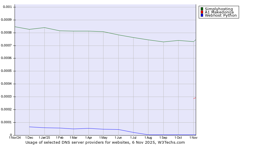 Historical trends in the usage of Simplyhosting vs. A1 Makedonija vs. Webhost Python