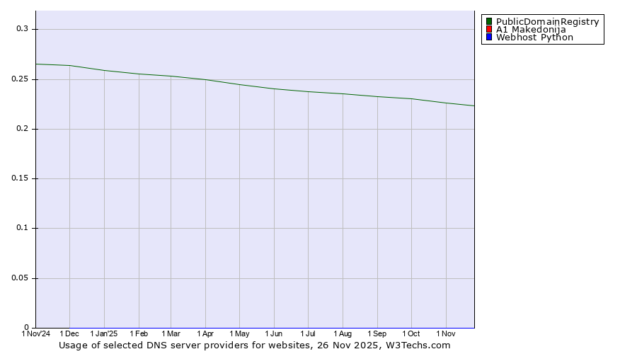 Historical trends in the usage of PublicDomainRegistry vs. A1 Makedonija vs. Webhost Python