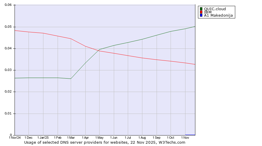 Historical trends in the usage of QUIC.cloud vs. IBM vs. A1 Makedonija