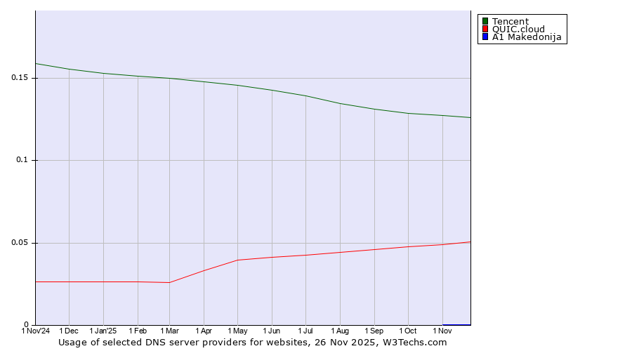 Historical trends in the usage of Tencent vs. QUIC.cloud vs. A1 Makedonija