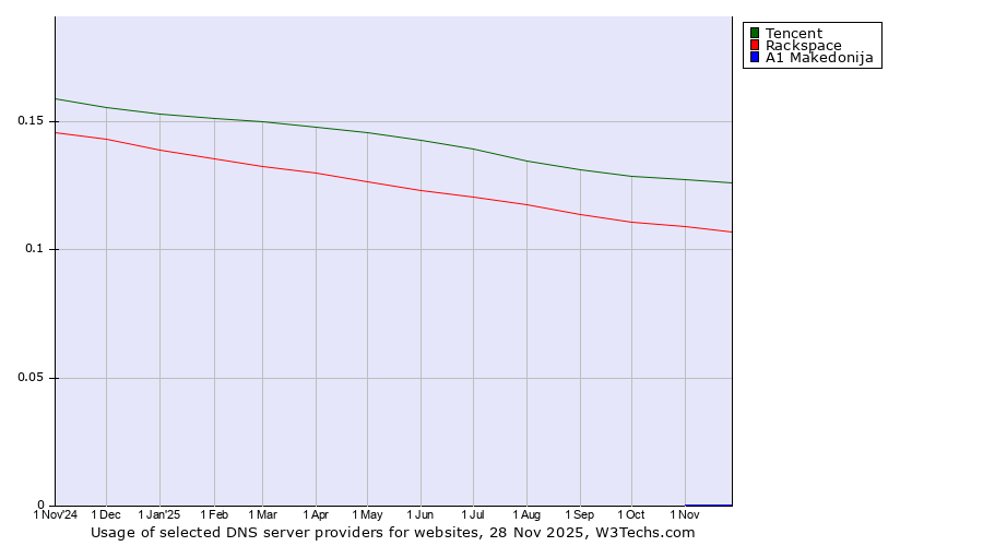 Historical trends in the usage of Tencent vs. Rackspace vs. A1 Makedonija
