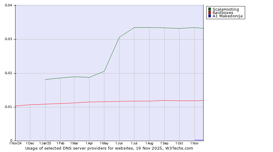 Historical trends in the usage of ScalaHosting vs. Raidboxes vs. A1 Makedonija