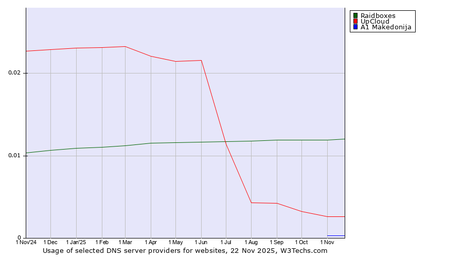 Historical trends in the usage of Raidboxes vs. UpCloud vs. A1 Makedonija