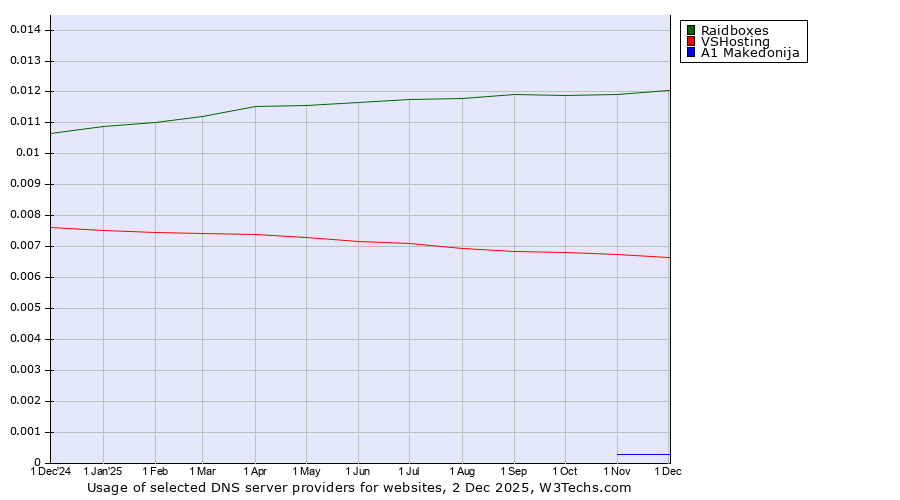 Historical trends in the usage of Raidboxes vs. VSHosting vs. A1 Makedonija