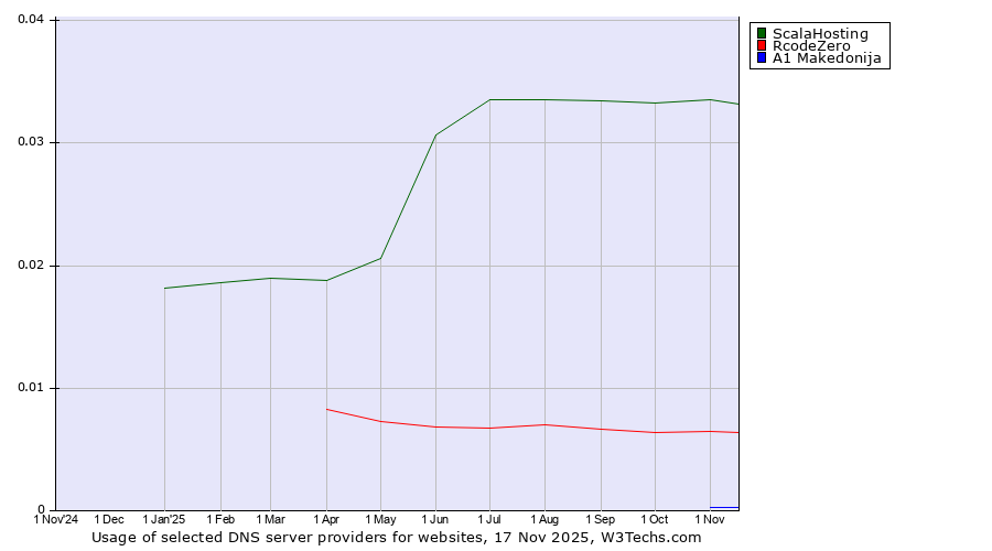 Historical trends in the usage of ScalaHosting vs. RcodeZero vs. A1 Makedonija