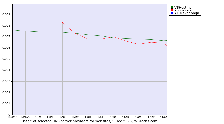 Historical trends in the usage of VSHosting vs. RcodeZero vs. A1 Makedonija