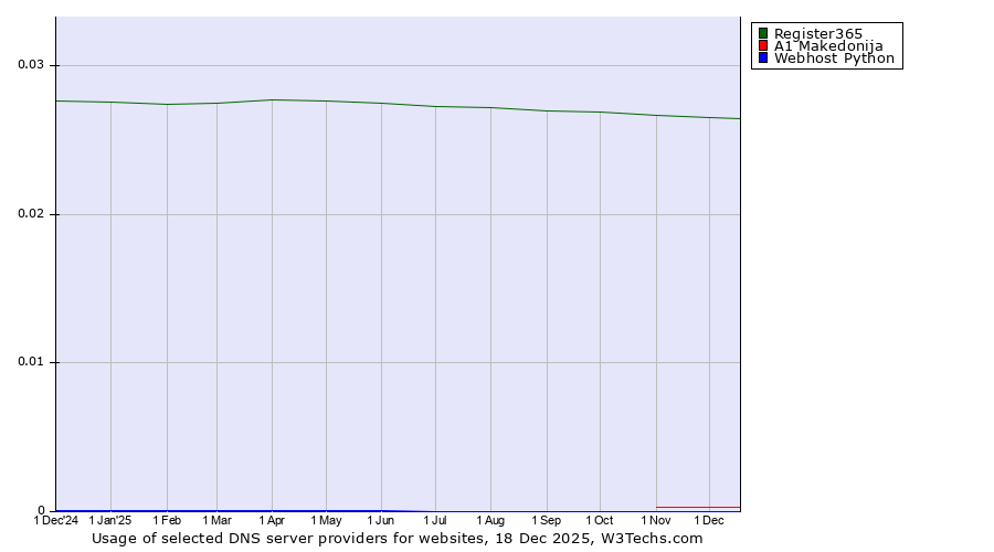 Historical trends in the usage of Register365 vs. A1 Makedonija vs. Webhost Python