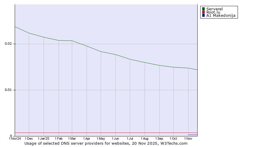 Historical trends in the usage of Serverel vs. Root.lu vs. A1 Makedonija