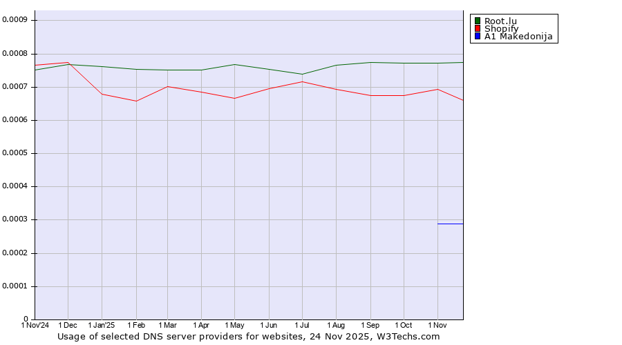 Historical trends in the usage of Root.lu vs. Shopify vs. A1 Makedonija