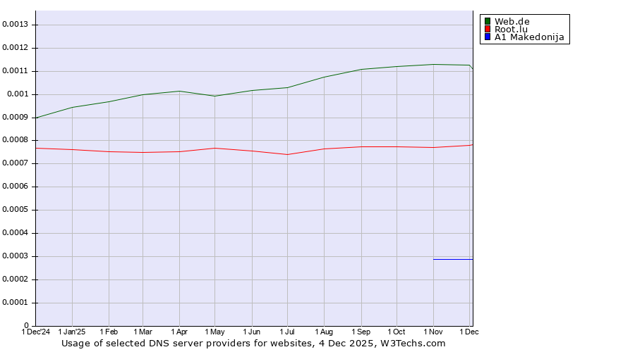Historical trends in the usage of Web.de vs. Root.lu vs. A1 Makedonija