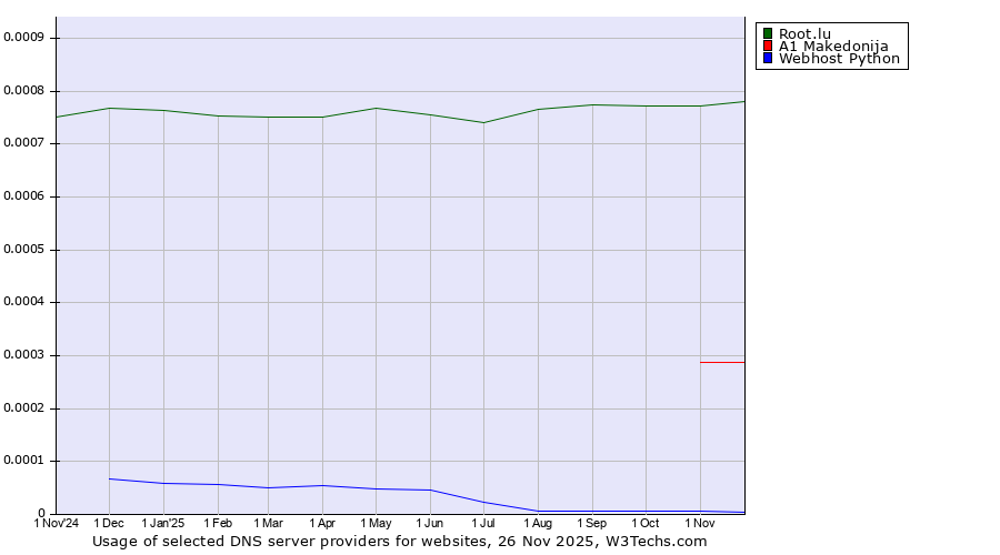 Historical trends in the usage of Root.lu vs. A1 Makedonija vs. Webhost Python