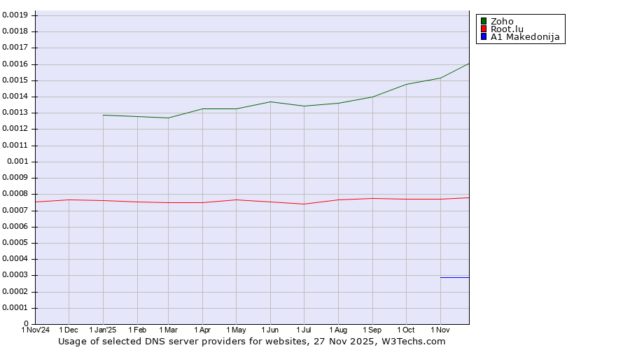 Historical trends in the usage of Zoho vs. Root.lu vs. A1 Makedonija