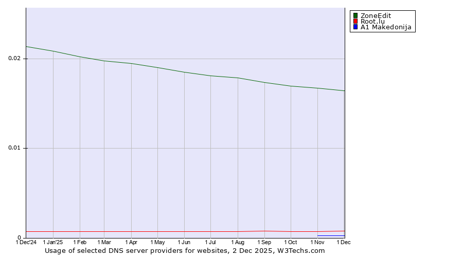 Historical trends in the usage of ZoneEdit vs. Root.lu vs. A1 Makedonija