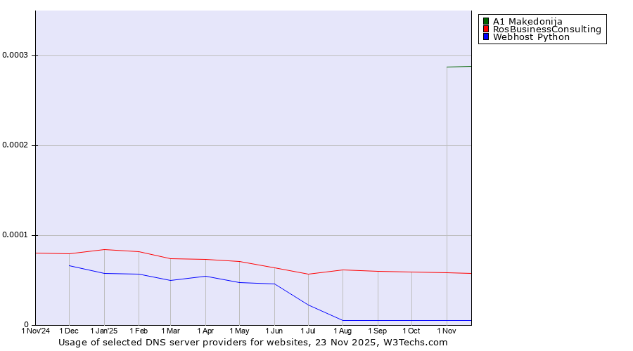Historical trends in the usage of A1 Makedonija vs. RosBusinessConsulting vs. Webhost Python