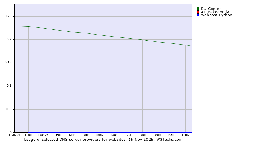 Historical trends in the usage of RU-Center vs. A1 Makedonija vs. Webhost Python