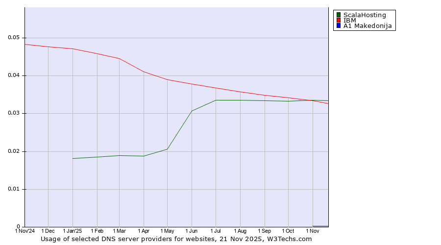 Historical trends in the usage of ScalaHosting vs. IBM vs. A1 Makedonija