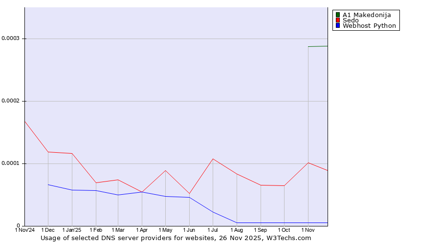 Historical trends in the usage of A1 Makedonija vs. Sedo vs. Webhost Python