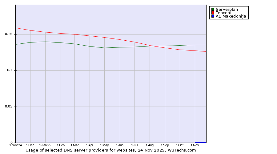 Historical trends in the usage of Serverplan vs. Tencent vs. A1 Makedonija