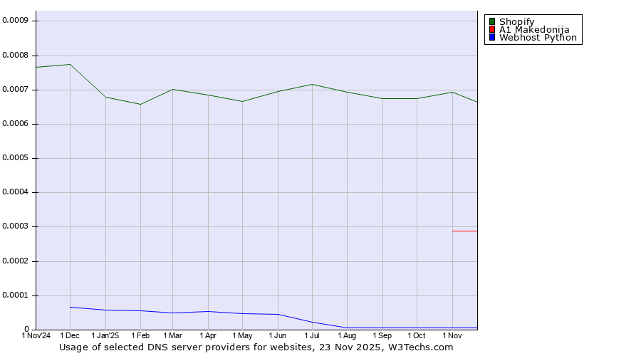 Historical trends in the usage of Shopify vs. A1 Makedonija vs. Webhost Python