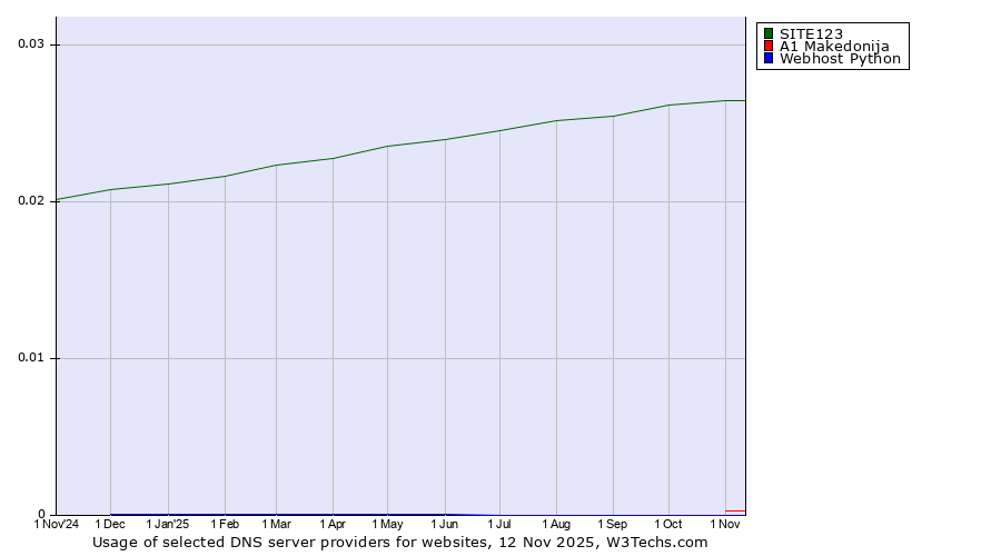 Historical trends in the usage of SITE123 vs. A1 Makedonija vs. Webhost Python