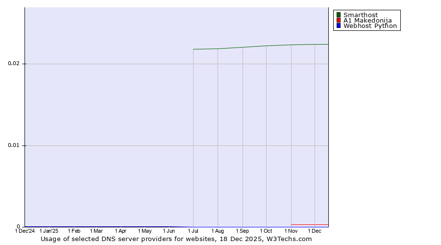Historical trends in the usage of Smarthost vs. A1 Makedonija vs. Webhost Python
