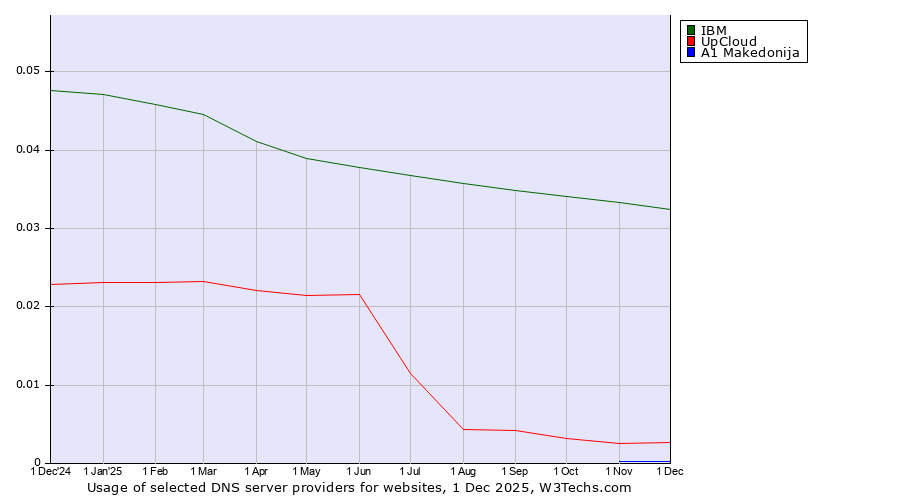 Historical trends in the usage of IBM vs. UpCloud vs. A1 Makedonija