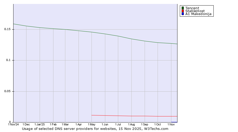 Historical trends in the usage of Tencent vs. StableHost vs. A1 Makedonija
