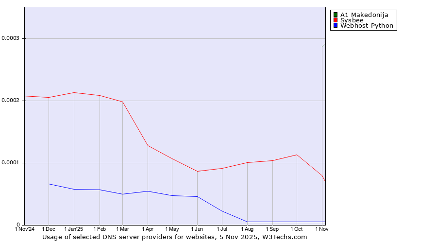 Historical trends in the usage of A1 Makedonija vs. Sysbee vs. Webhost Python