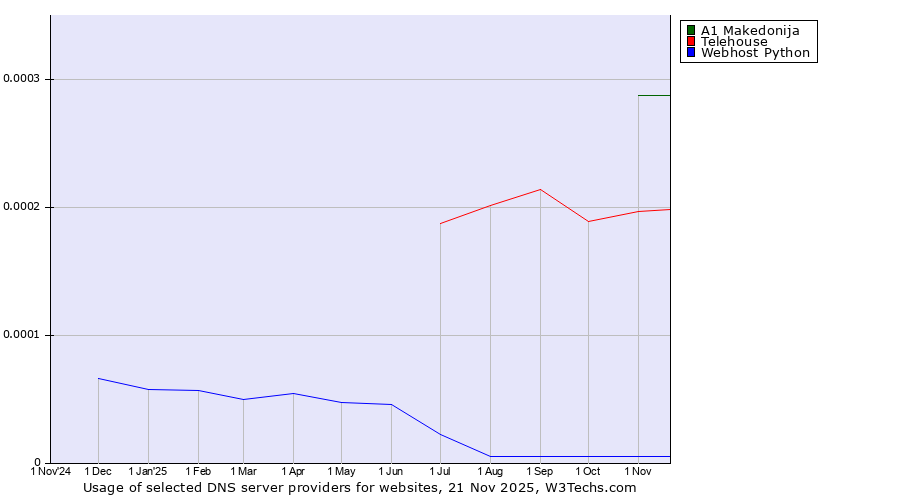 Historical trends in the usage of A1 Makedonija vs. Telehouse vs. Webhost Python