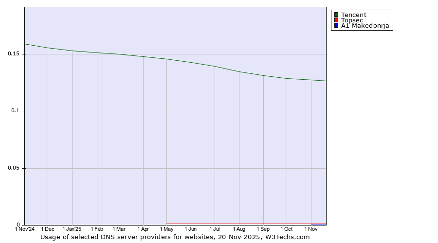 Historical trends in the usage of Tencent vs. Topsec vs. A1 Makedonija