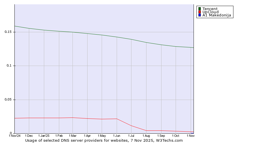 Historical trends in the usage of Tencent vs. UpCloud vs. A1 Makedonija