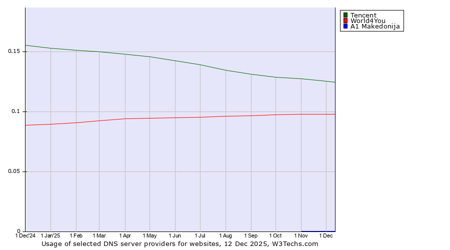 Historical trends in the usage of Tencent vs. World4You vs. A1 Makedonija