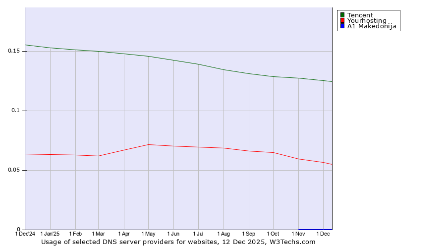 Historical trends in the usage of Tencent vs. Yourhosting vs. A1 Makedonija