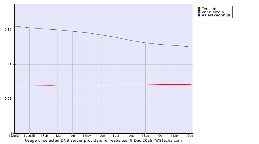 Historical trends in the usage of Tencent vs. Zone Media vs. A1 Makedonija