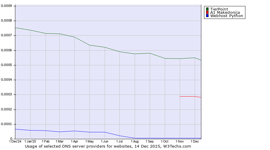 Historical trends in the usage of TierPoint vs. A1 Makedonija vs. Webhost Python