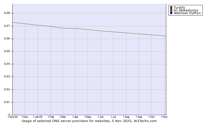 Historical trends in the usage of Turbify vs. A1 Makedonija vs. Webhost Python
