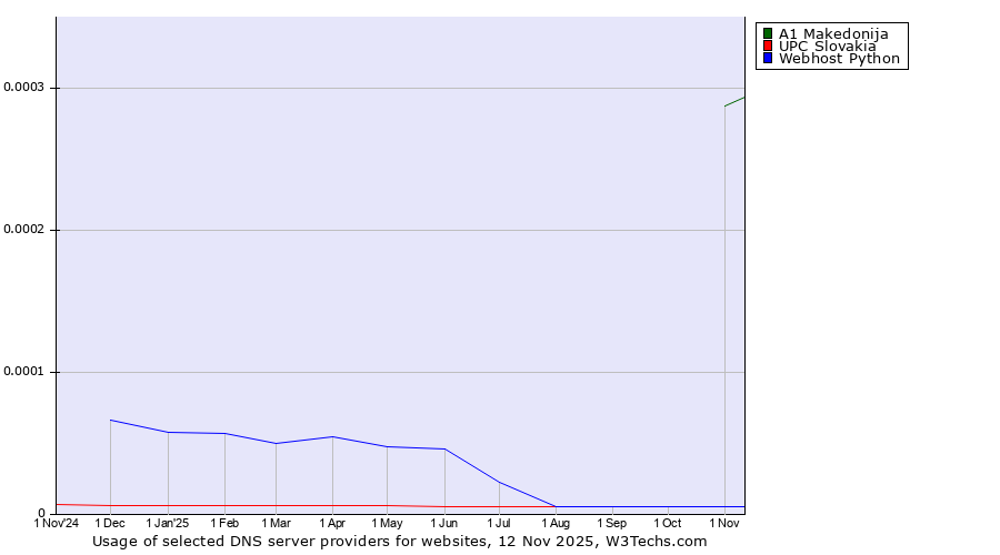 Historical trends in the usage of A1 Makedonija vs. UPC Slovakia vs. Webhost Python