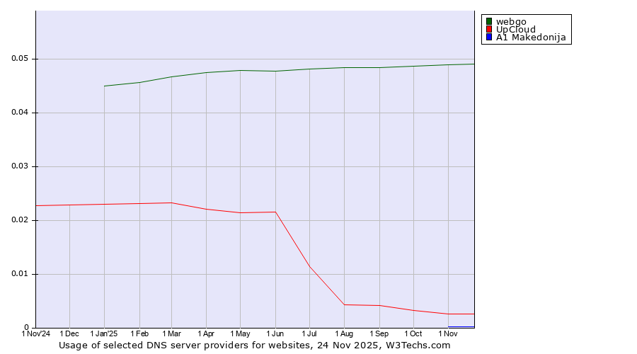 Historical trends in the usage of webgo vs. UpCloud vs. A1 Makedonija