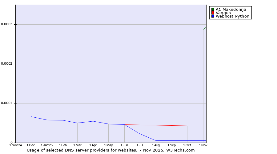 Historical trends in the usage of A1 Makedonija vs. Vangus vs. Webhost Python