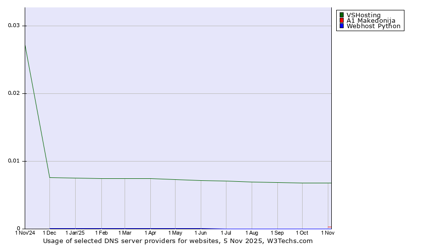 Historical trends in the usage of VSHosting vs. A1 Makedonija vs. Webhost Python