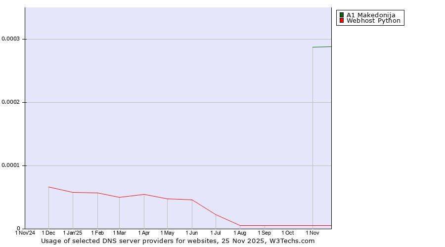 Historical trends in the usage of A1 Makedonija vs. Webhost Python