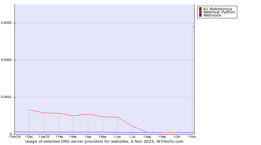 Historical trends in the usage of A1 Makedonija vs. Webhost Python vs. Webnode